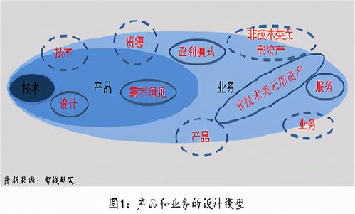 技術開發的進階之路 從技術實現到產品構建，再到業務驅動的價值創造